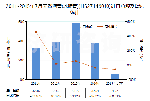 2011-2015年7月天然瀝青(地瀝青)(HS27149010)進(jìn)口總額及增速統(tǒng)計(jì)